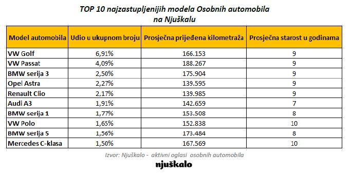 Trenutno je na Njuškalu oglašeno više od 35 tisuća rabljenih automobila, 65 različitih marki te 790 modela rabljenih automobila